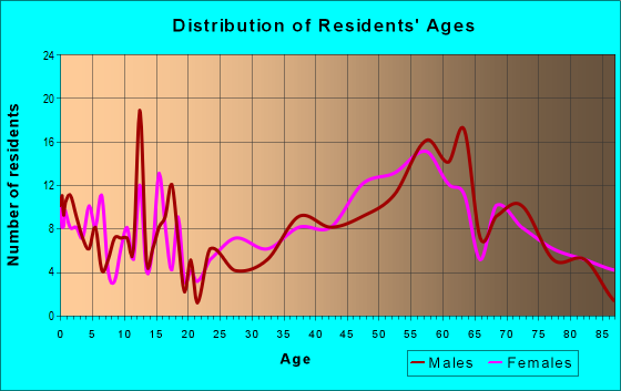 Age and Sex of Residents in zip code 54759