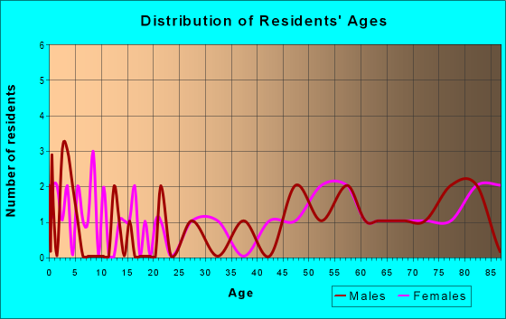 Age and Sex of Residents in zip code 54760