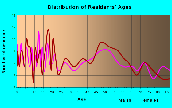 Age and Sex of Residents in zip code 54761