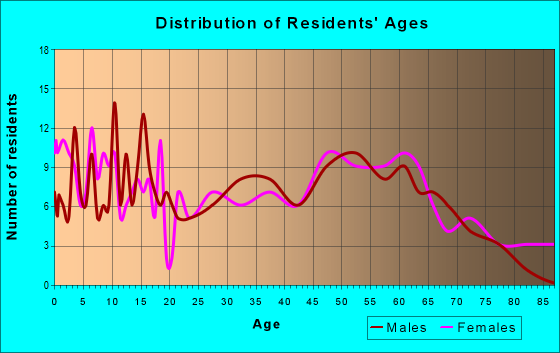 Age and Sex of Residents in zip code 54762