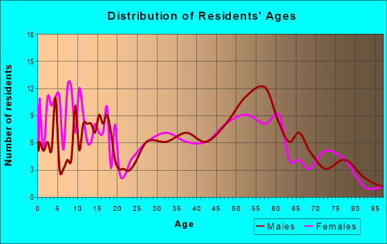 Age and Sex of Residents in zip code 54763