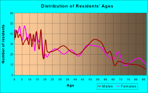Age and Sex of Residents in zip code 54771