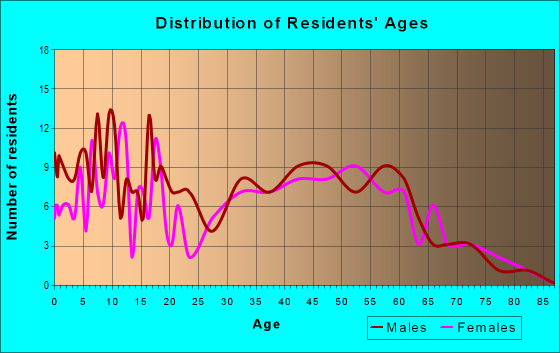 Age and Sex of Residents in zip code 54772