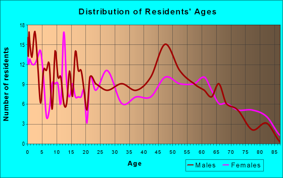 Age and Sex of Residents in zip code 54805