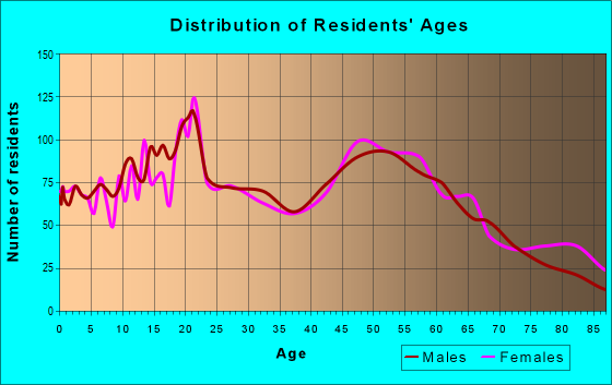 Age and Sex of Residents in zip code 54806