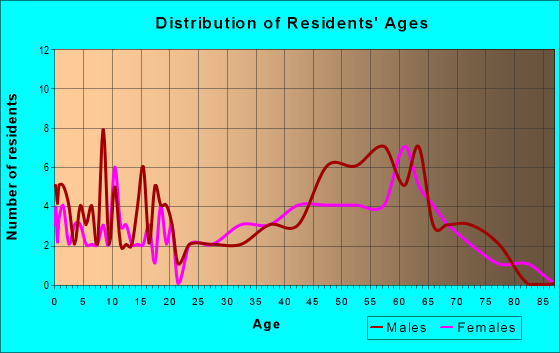 Age and Sex of Residents in zip code 54813