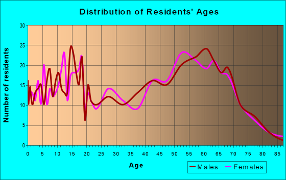 Age and Sex of Residents in zip code 54814