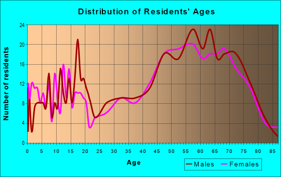 Age and Sex of Residents in zip code 54817