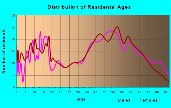 Age and Sex of Residents in zip code 54819