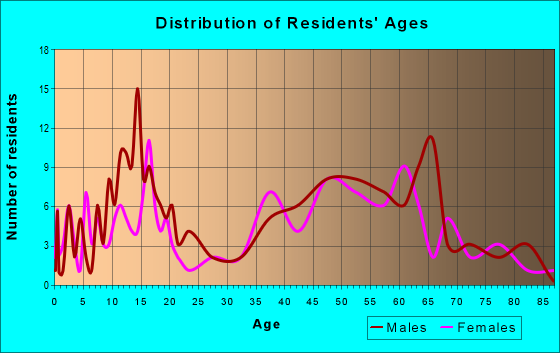 Age and Sex of Residents in zip code 54820