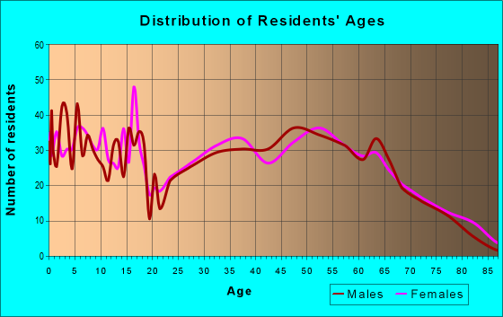 Age and Sex of Residents in zip code 54822