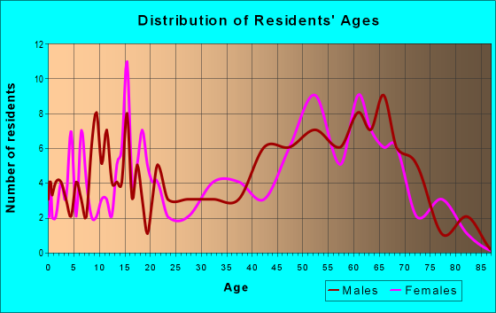Age and Sex of Residents in zip code 54826
