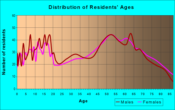 Age and Sex of Residents in zip code 54829