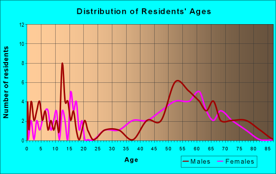 Age and Sex of Residents in zip code 54832