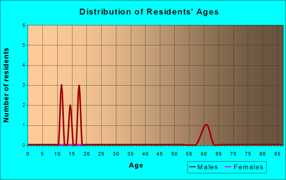 Age and Sex of Residents in zip code 54834