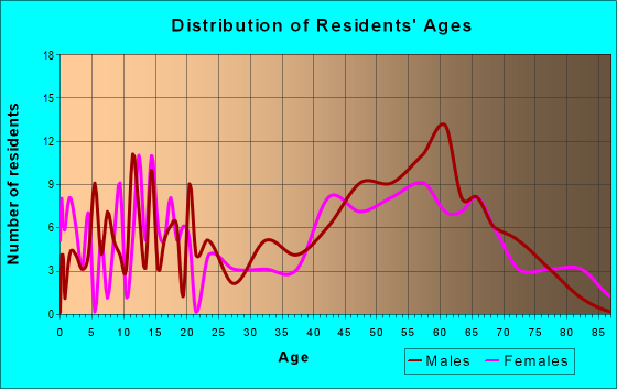 Age and Sex of Residents in zip code 54835