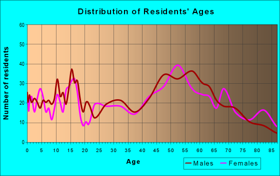 Age and Sex of Residents in zip code 54837