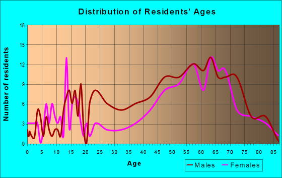 Age and Sex of Residents in zip code 54838