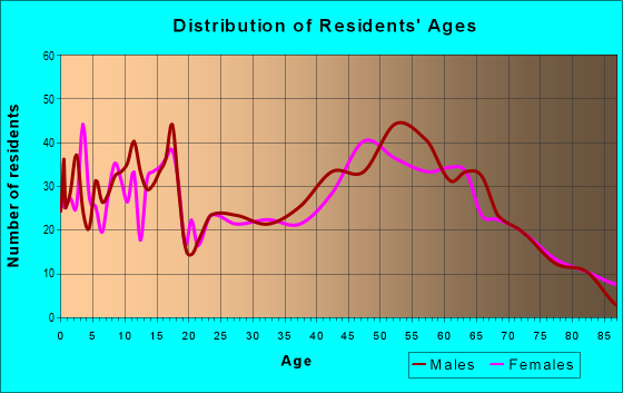 Age and Sex of Residents in zip code 54840