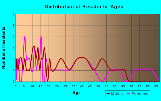 Age and Sex of Residents in zip code 54841