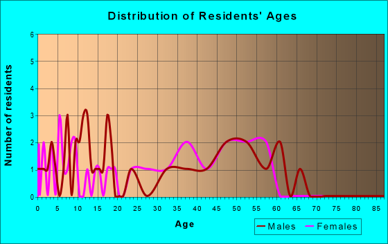 Age and Sex of Residents in zip code 54842
