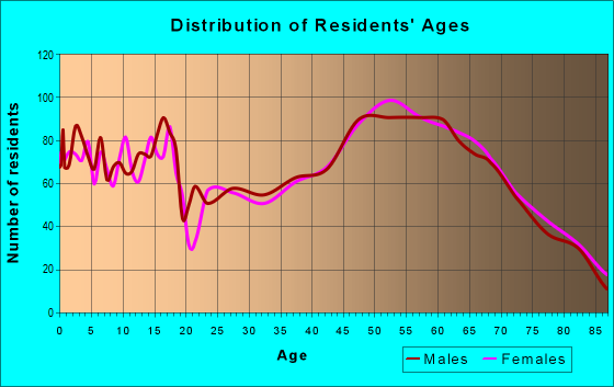 Age and Sex of Residents in zip code 54843