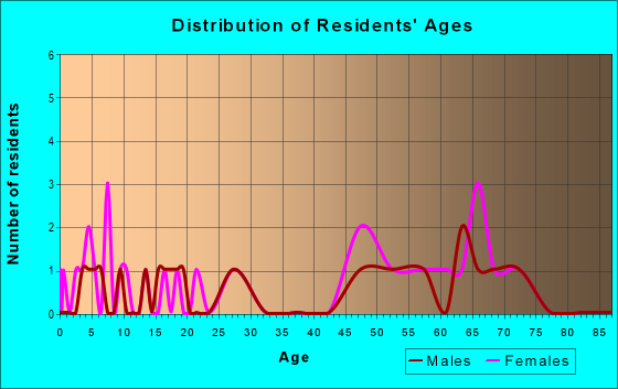 Age and Sex of Residents in zip code 54845