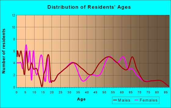 Age and Sex of Residents in zip code 54846