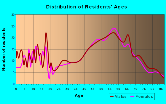 Age and Sex of Residents in zip code 54847
