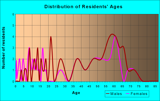 Age and Sex of Residents in zip code 54850