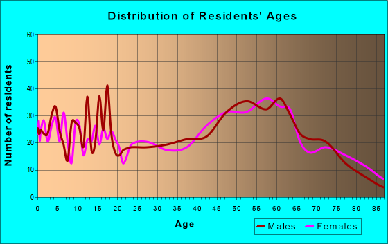 Age and Sex of Residents in zip code 54853
