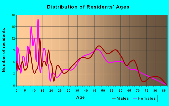 Age and Sex of Residents in zip code 54854