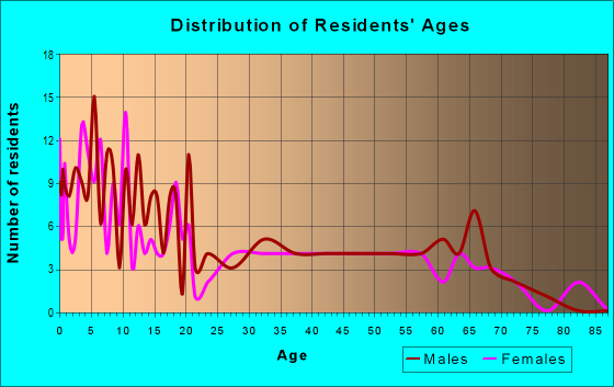 Age and Sex of Residents in zip code 54855