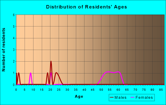 Age and Sex of Residents in zip code 54857