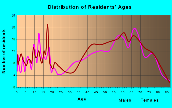 Age and Sex of Residents in zip code 54859