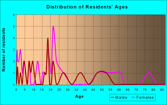 Age and Sex of Residents in zip code 54861