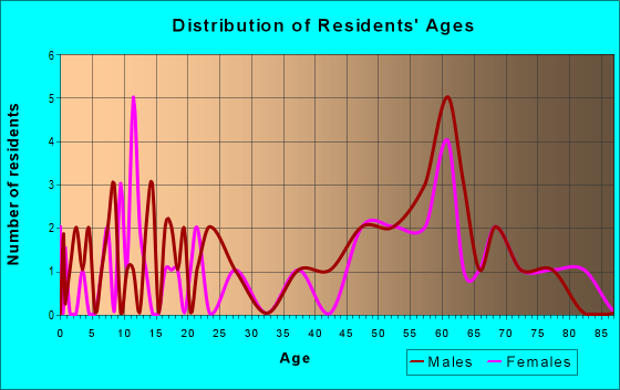 Age and Sex of Residents in zip code 54862