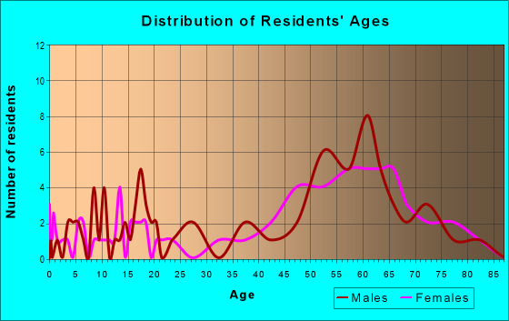 Age and Sex of Residents in zip code 54865