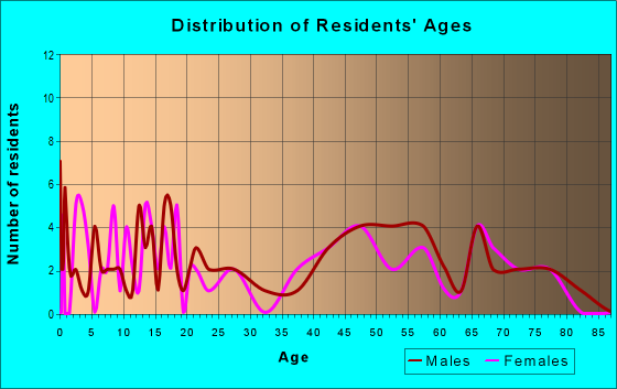 Age and Sex of Residents in zip code 54867