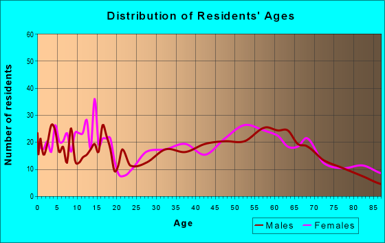 Age and Sex of Residents in zip code 54871