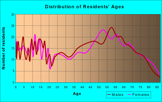 Age and Sex of Residents in zip code 54872
