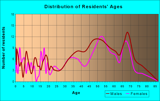 Age and Sex of Residents in zip code 54875