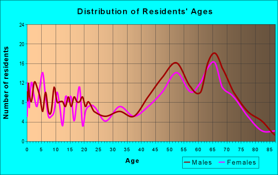 Age and Sex of Residents in zip code 54876