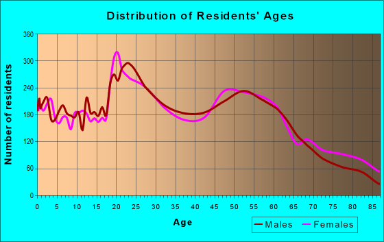 Age and Sex of Residents in zip code 54880