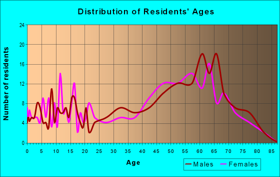 Age and Sex of Residents in zip code 54888