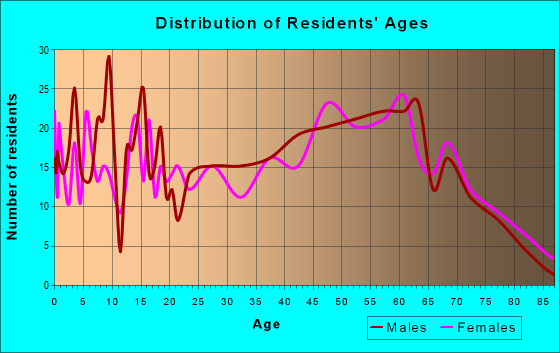 Age and Sex of Residents in zip code 54889