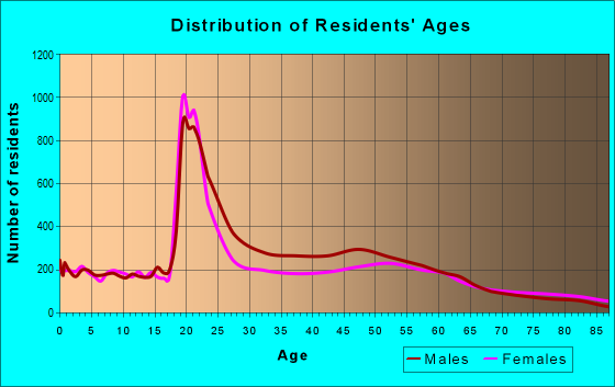 Age and Sex of Residents in zip code 54901