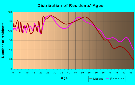 Age and Sex of Residents in zip code 54902