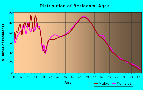 Age and Sex of Residents in zip code 54913
