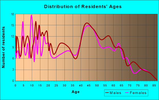 Age and Sex of Residents in zip code 54922